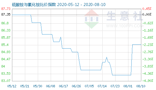 8月10日硫酸銨與氯化銨比價指數(shù)圖