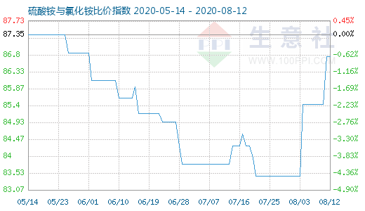 8月12日硫酸銨與氯化銨比價(jià)指數(shù)圖