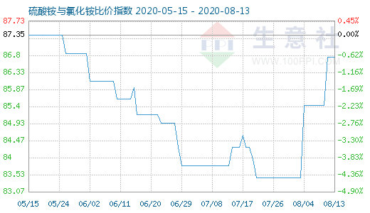 8月13日硫酸銨與氯化銨比價(jià)指數(shù)圖