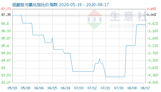 8月17日硫酸銨與氯化銨比價指數(shù)圖