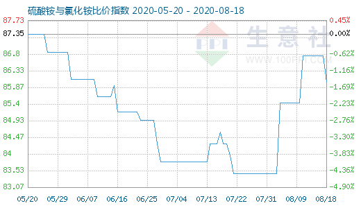 8月18日硫酸銨與氯化銨比價(jià)指數(shù)圖