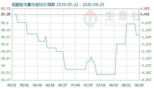 8月20日硫酸銨與氯化銨比價(jià)指數(shù)圖