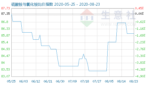 8月23日硫酸銨與氯化銨比價指數(shù)圖