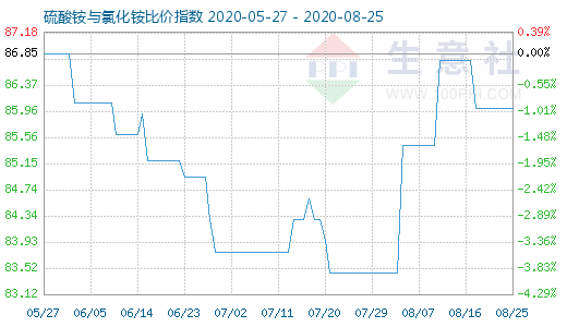 8月25日硫酸銨與氯化銨比價指數(shù)圖