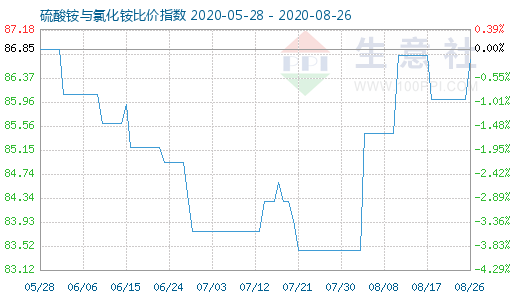 8月26日硫酸銨與氯化銨比價指數(shù)圖