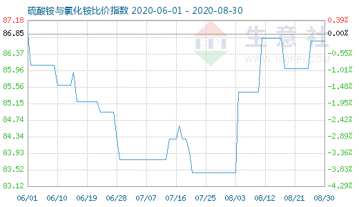 8月30日硫酸銨與氯化銨比價(jià)指數(shù)圖