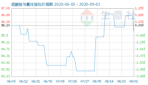 9月1日硫酸銨與氯化銨比價指數(shù)圖