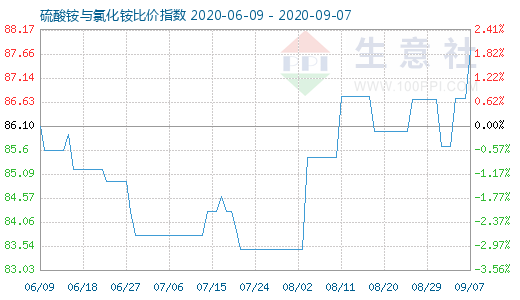 9月7日硫酸銨與氯化銨比價(jià)指數(shù)圖