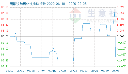 9月8日硫酸銨與氯化銨比價指數(shù)圖