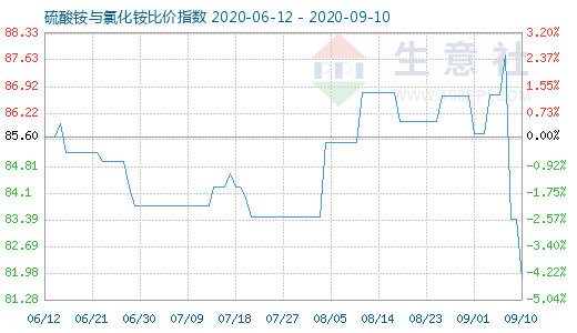 9月10日硫酸銨與氯化銨比價指數(shù)圖