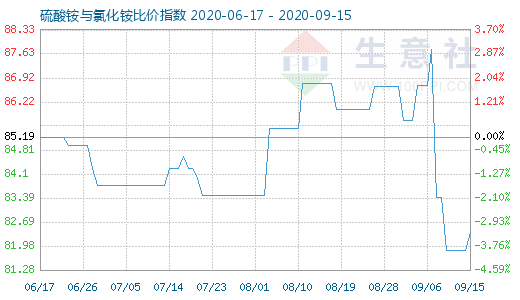 9月15日硫酸銨與氯化銨比價指數(shù)圖