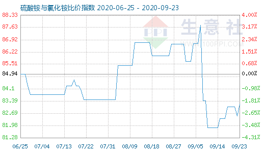 9月23日硫酸銨與氯化銨比價指數(shù)圖