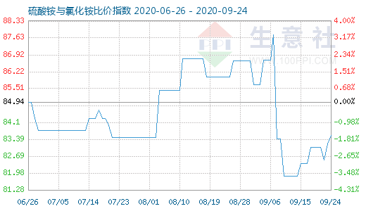 9月24日硫酸銨與氯化銨比價指數(shù)圖