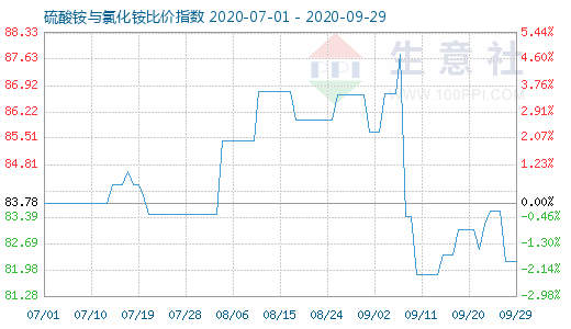 9月29日硫酸銨與氯化銨比價(jià)指數(shù)圖