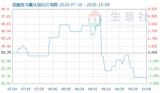 10月8日硫酸銨與氯化銨比價(jià)指數(shù)圖