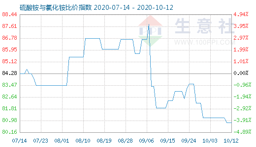 10月12日硫酸銨與氯化銨比價指數(shù)圖