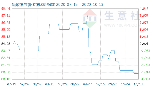 10月13日硫酸銨與氯化銨比價指數(shù)圖