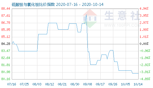 10月14日硫酸銨與氯化銨比價(jià)指數(shù)圖