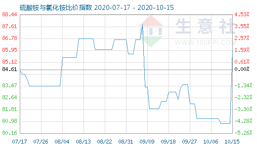 10月15日硫酸銨與氯化銨比價指數(shù)圖