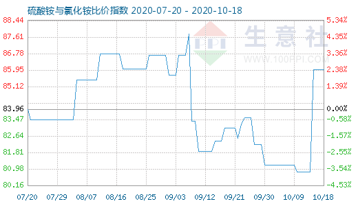 10月18日硫酸銨與氯化銨比價(jià)指數(shù)圖