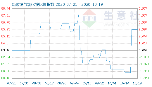 10月19日硫酸銨與氯化銨比價指數(shù)圖