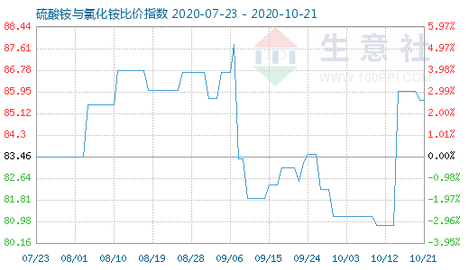 10月21日硫酸銨與氯化銨比價指數(shù)圖