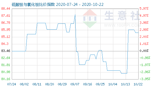 10月22日硫酸銨與氯化銨比價(jià)指數(shù)圖