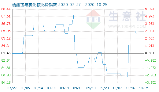 10月25日硫酸銨與氯化銨比價指數(shù)圖