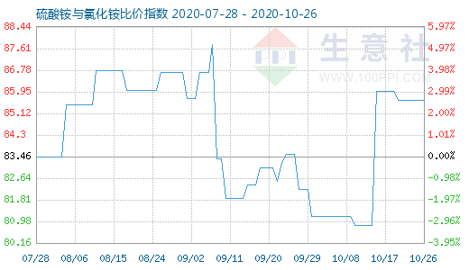 10月26日硫酸銨與氯化銨比價(jià)指數(shù)圖