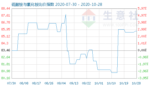 10月28日硫酸銨與氯化銨比價(jià)指數(shù)圖