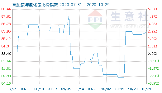 10月29日硫酸銨與氯化銨比價指數(shù)圖