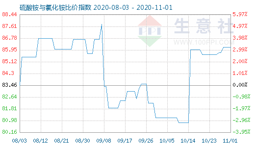 11月1日硫酸銨與氯化銨比價(jià)指數(shù)圖