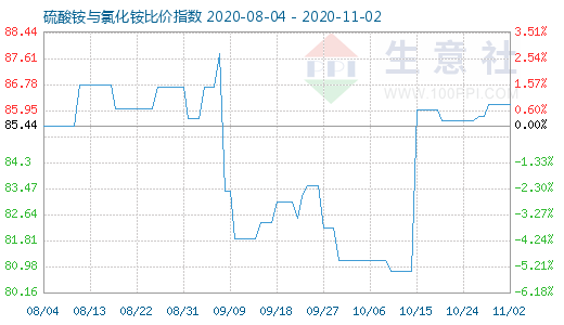 11月2日硫酸銨與氯化銨比價指數(shù)圖