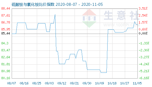 11月5日硫酸銨與氯化銨比價(jià)指數(shù)圖