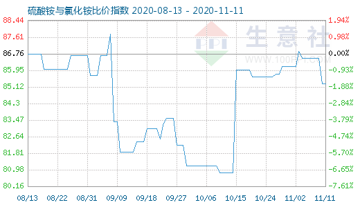 11月11日硫酸銨與氯化銨比價(jià)指數(shù)圖