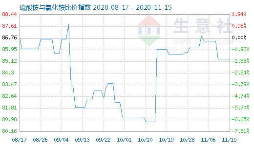 11月15日硫酸銨與氯化銨比價指數(shù)圖