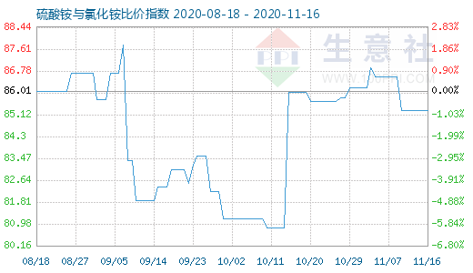 11月16日硫酸銨與氯化銨比價指數(shù)圖