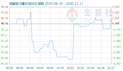 11月17日硫酸銨與氯化銨比價指數(shù)圖