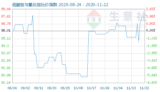 11月22日硫酸銨與氯化銨比價指數(shù)圖