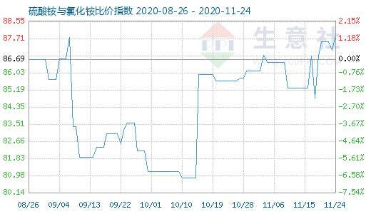 11月24日硫酸銨與氯化銨比價(jià)指數(shù)圖