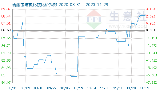 11月29日硫酸銨與氯化銨比價指數(shù)圖