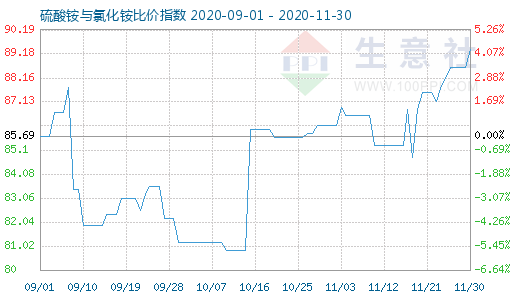 11月30日硫酸銨與氯化銨比價(jià)指數(shù)圖