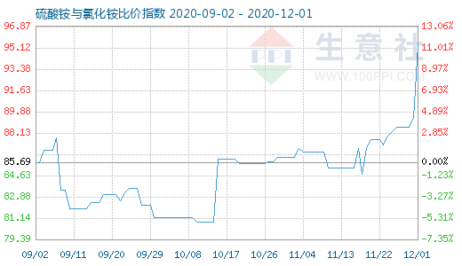 12月1日硫酸銨與氯化銨比價(jià)指數(shù)圖