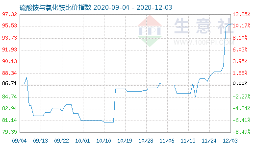 12月3日硫酸銨與氯化銨比價(jià)指數(shù)圖