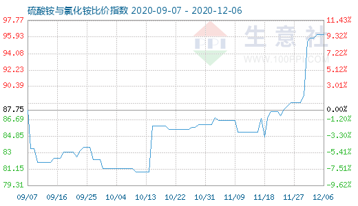 12月6日硫酸銨與氯化銨比價指數(shù)圖