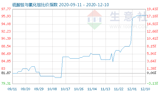 12月10日硫酸銨與氯化銨比價(jià)指數(shù)圖