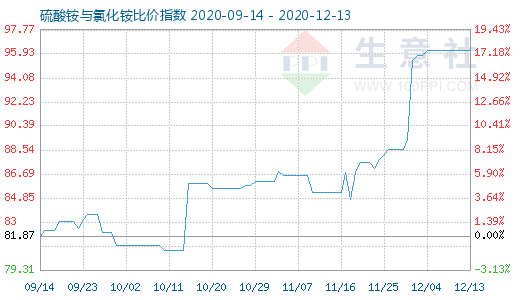 12月13日硫酸銨與氯化銨比價指數(shù)圖