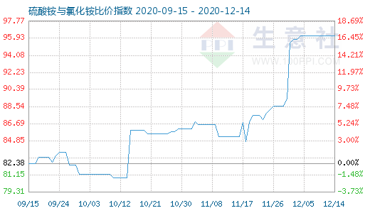 12月14日硫酸銨與氯化銨比價指數(shù)圖