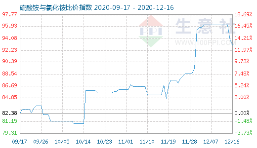 12月16日硫酸銨與氯化銨比價指數(shù)圖