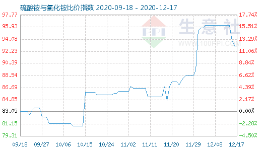 12月17日硫酸銨與氯化銨比價指數圖